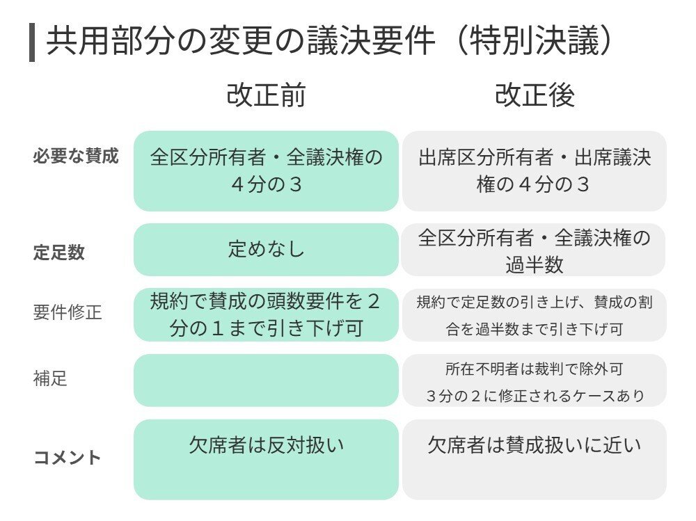 区分所有法改正！共用部分の変更のための特別決議はこう変わる