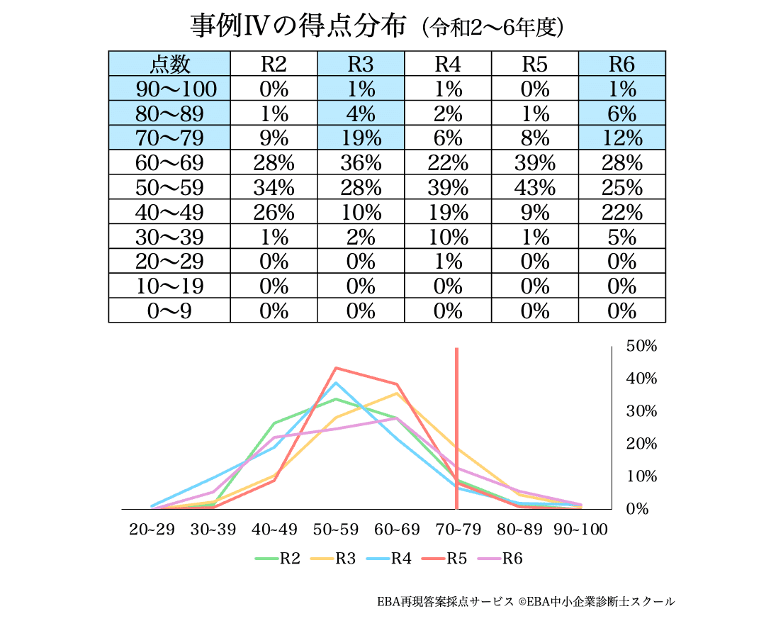 診断士2次試験合格のカギ！】合格者の得点から徹底分析！今年度の事例