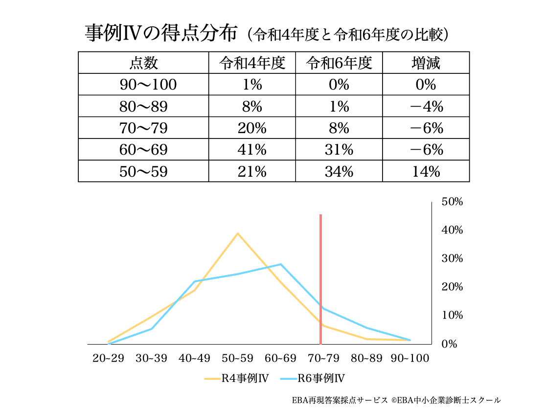 EBA中小企業診断士スクール 令和6年度 EBA2次合格コース 診断士2次試験合格のカギ！】合格者の得点から徹底分析！今年度