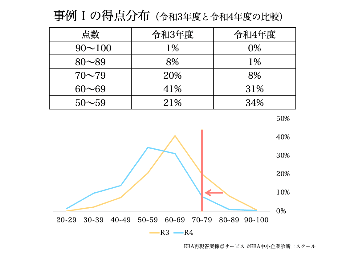 診断士2次試験合格のカギ！】合格者の得点から徹底分析！今年度の事例