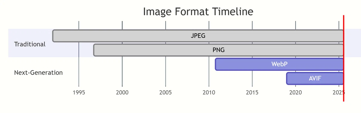 JPEG、PNG、WebP、AVIFの画像フォーマットの登場時期を示すタイムライン。