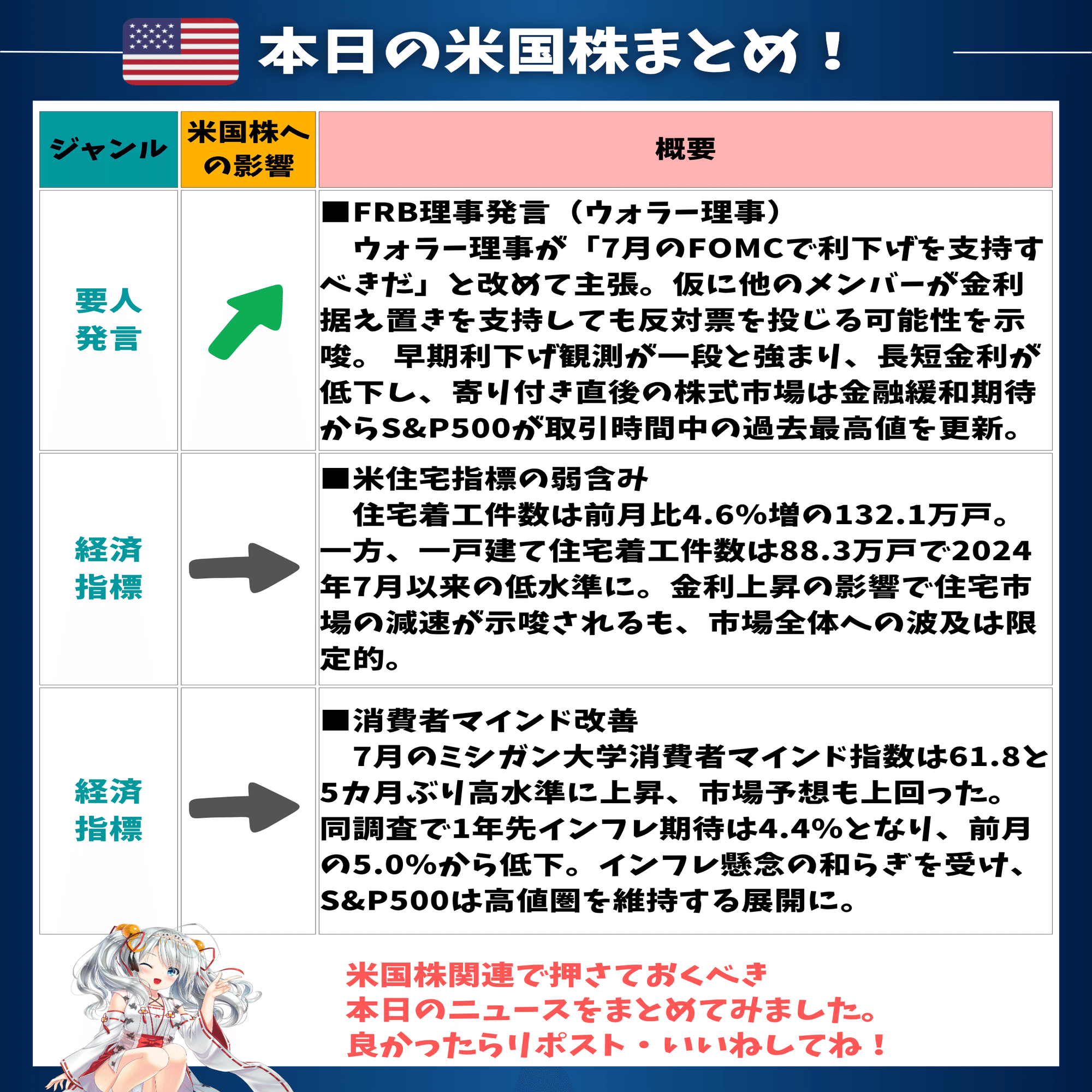 米国株は高値圏を維持！利下げ観測とインフレ沈静化が下支え
