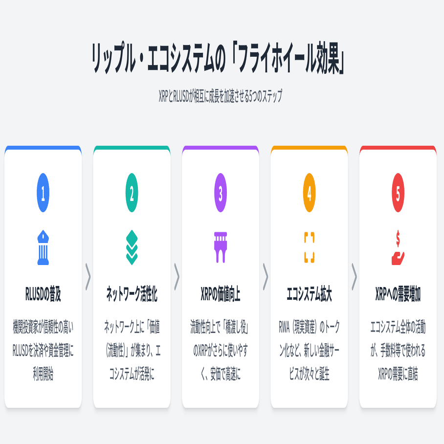 金融の未来】国際送金の未来を変える「XRP」と「RLUSD」のすごい関係｜ken