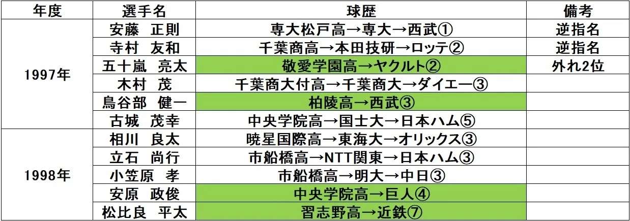 千葉県高校出身プロ野球選手ドラフト指名一覧（1997年～1998年