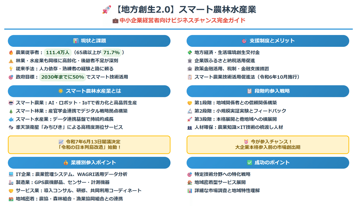 地方創生2.0】デジタル革命が農山漁村を救う：スマート農林水