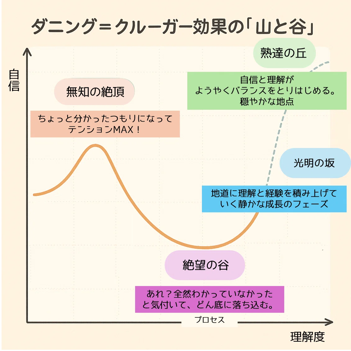 ダニング クルーガー 効果