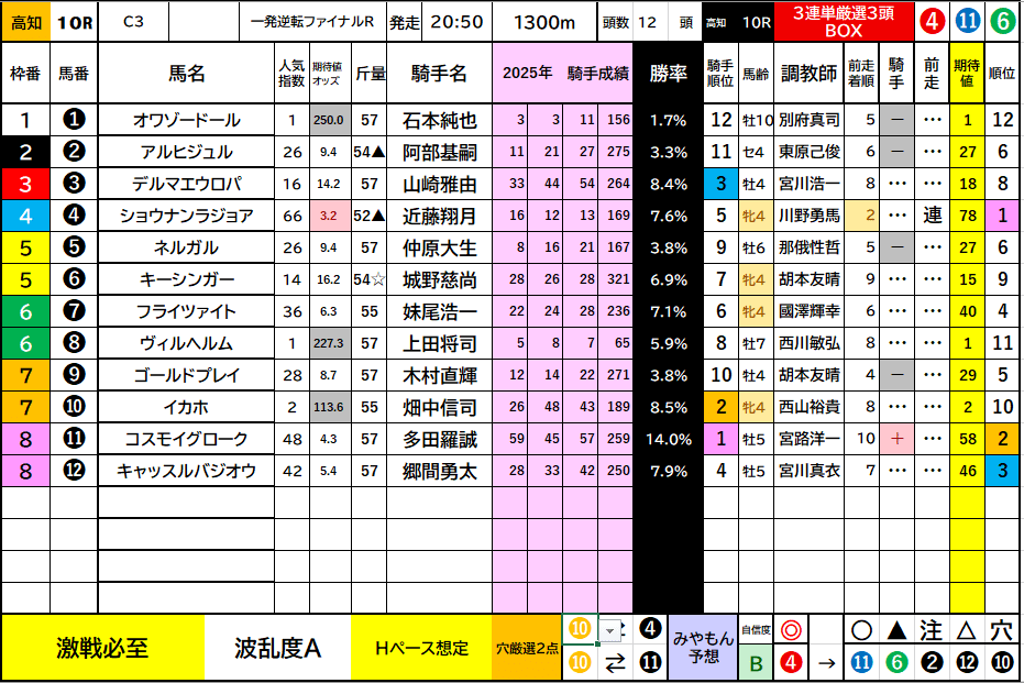 7/19（土）＜高知競馬＞ファイナルチャレンジ No.13 【高知