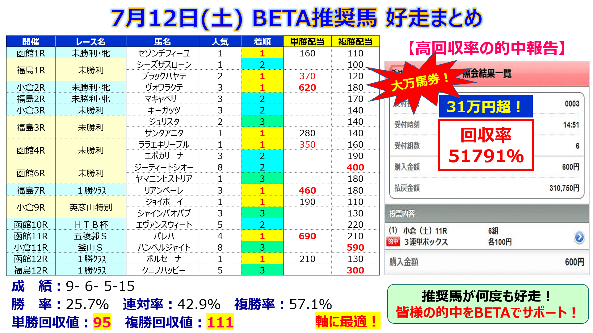 馬券的中サポート【BETA】＜7/20(日)＞｜邪推師GANMA