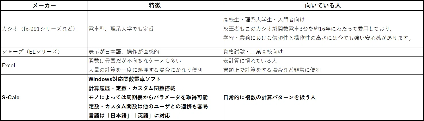 2025年最新版】高校・大学生〜社会人まで使えるおすすめ関数電卓まとめ 