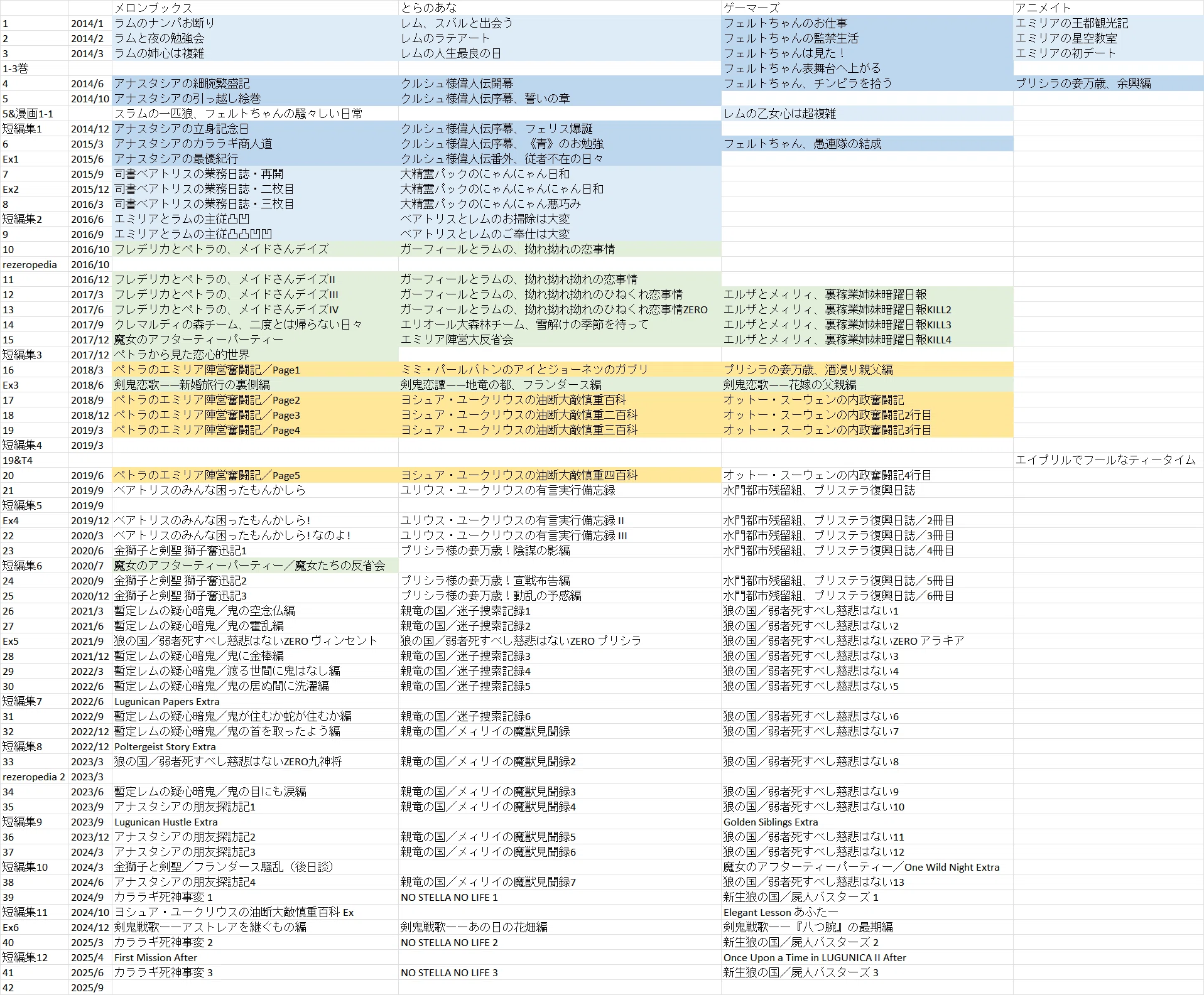 リゼロ】Re:ゼロから始める異世界生活：アライブ外伝、店舗特典、円盤 
