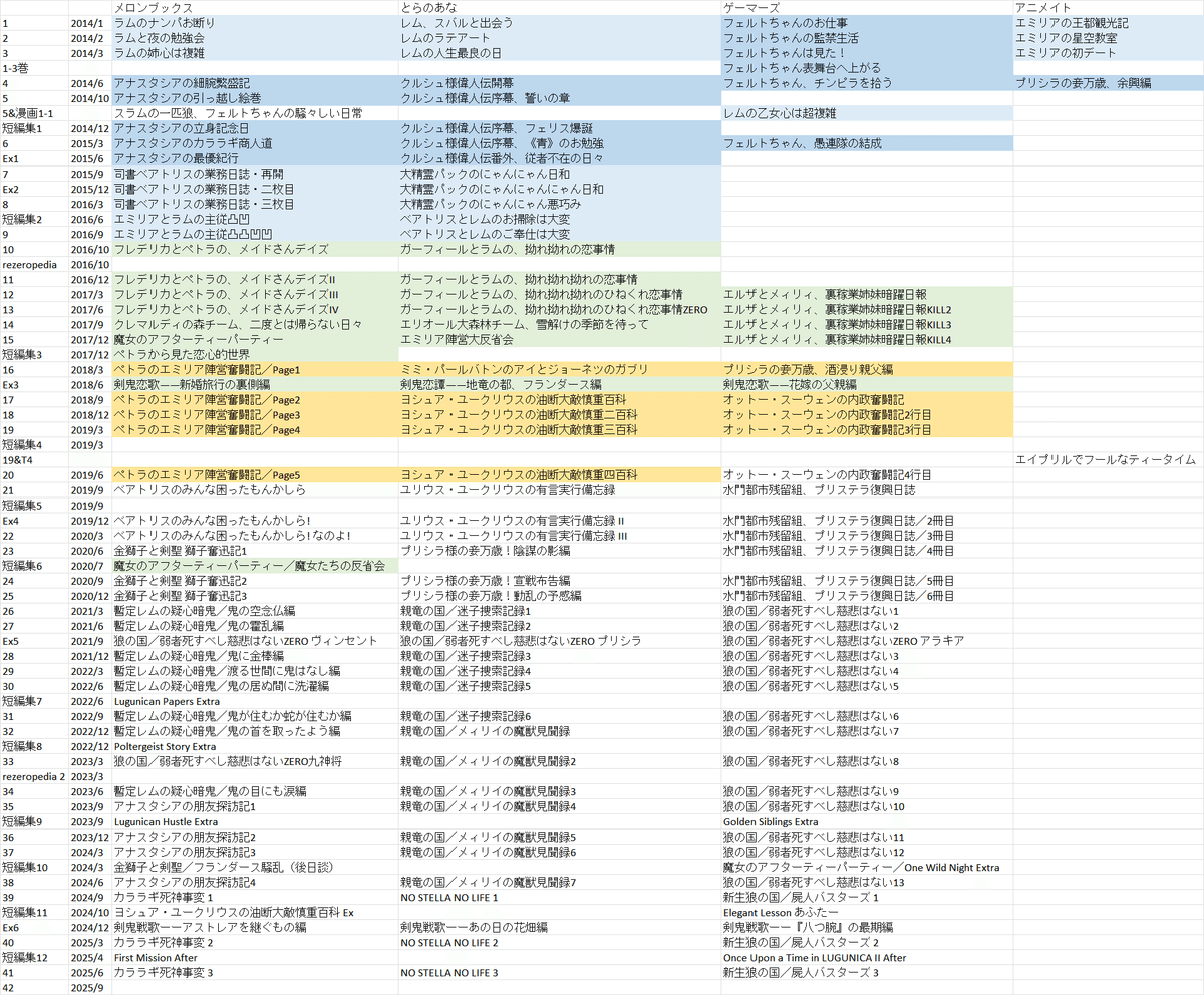 リゼロ】Re:ゼロから始める異世界生活：アライブ外伝、店舗特典