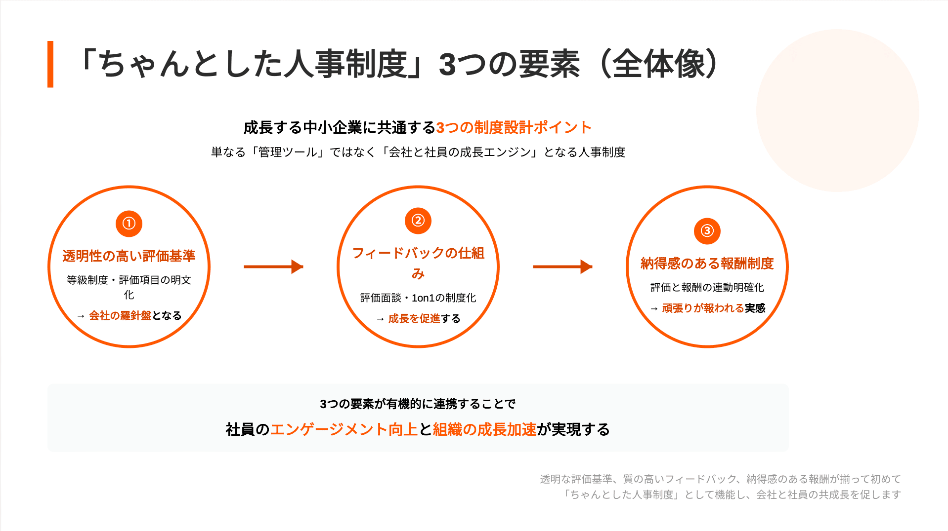社員が成長し業績が向上する人事制度 社員が成長し業績が