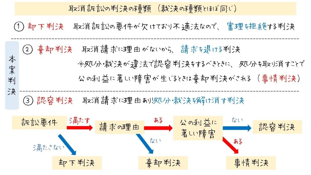 図でわかる取消訴訟③～分類・判決種類・効力まで～｜図でわかる司法