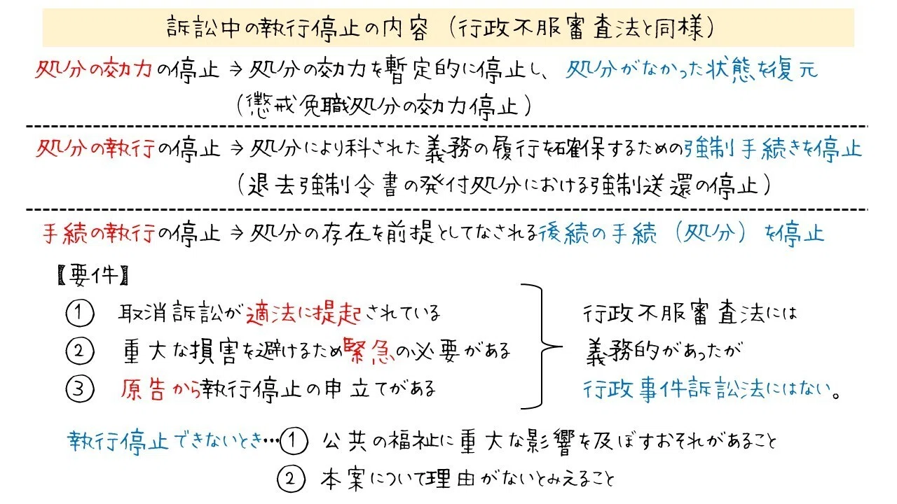 図でわかる｜行政事件訴訟法と執行停止のしくみ｜図でわかる司法書士法務