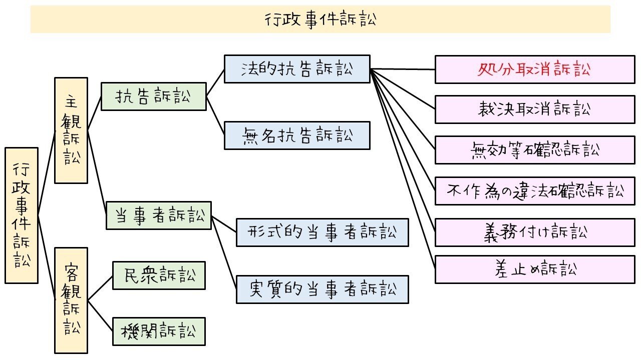 図】行政事件訴訟の5種類まとめ｜図でわかる司法書士法務