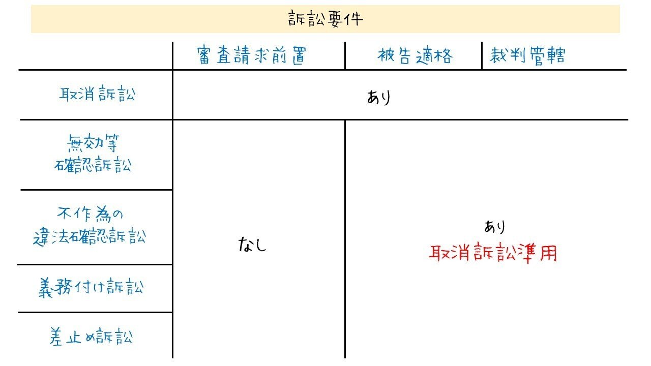 図】行政事件訴訟の5種類まとめ｜図でわかる司法書士法務