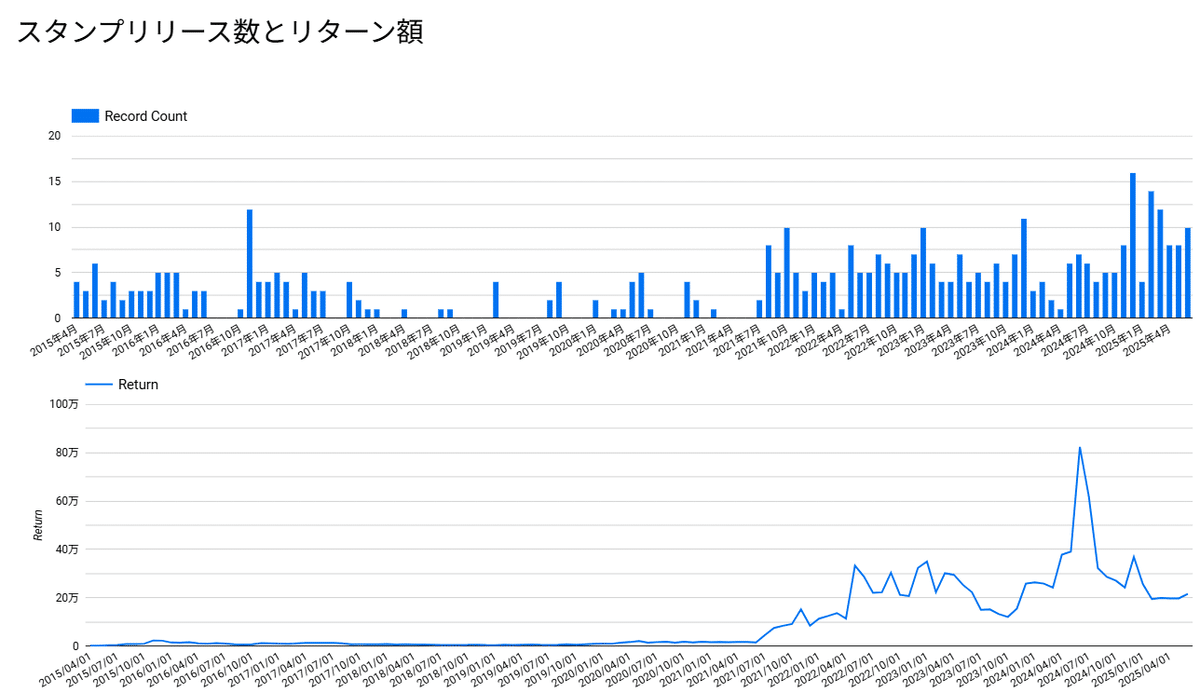 ラインスタンプ1セットの生涯価値ってどれくらいあるのか？｜urajo