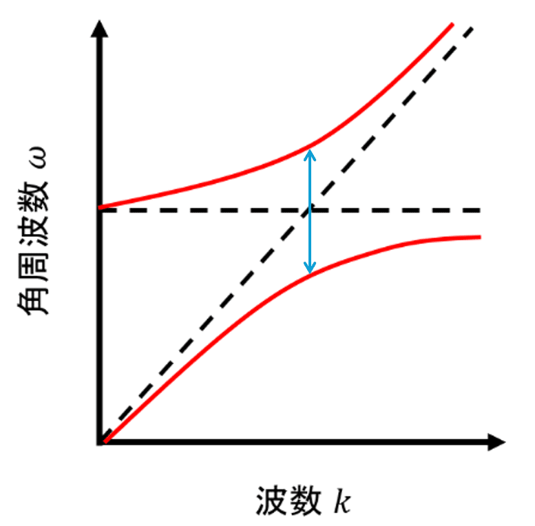 Cavity Polaritons』Chapter 1 ”Dispersion of Cavity
