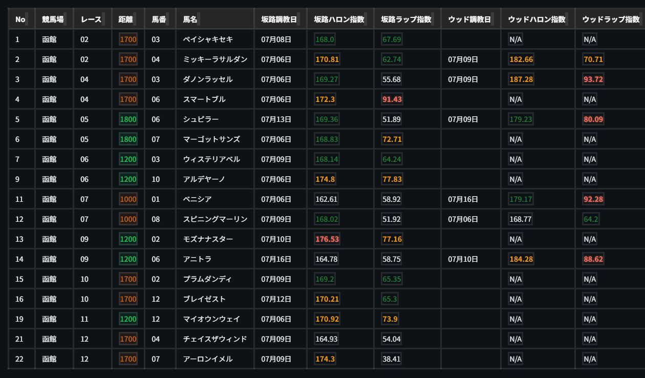 2025/07/20 加速ラップ馬で予想｜もんさま