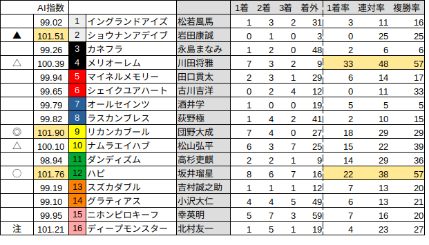 全競馬場出目Ｖ作戦 馬連・ワイド対応 ２００１～２００２ 小倉競馬全レース予想の金曜ワイドショー】深夜のタツキング帝王