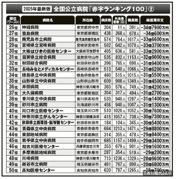 全国赤字ワースト病院ランキング100 前編｜アローズヘルスケア