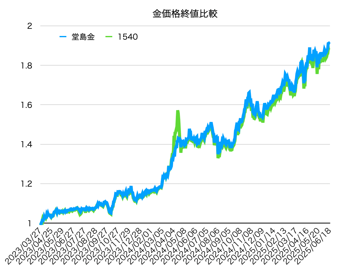私の金投資戦略：堂島金先物 vs. 1540の比較検証から見えたこと｜はぐりん