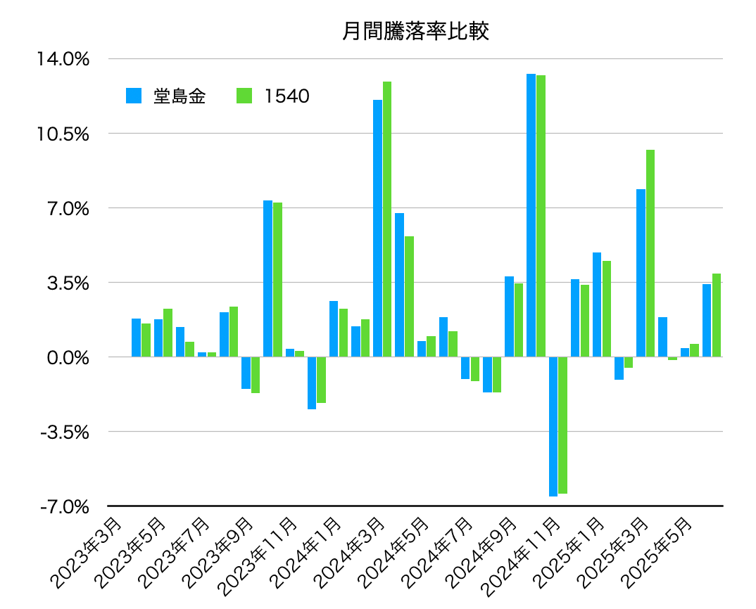 私の金投資戦略：堂島金先物 vs. 1540の比較検証から見えたこと｜はぐりん