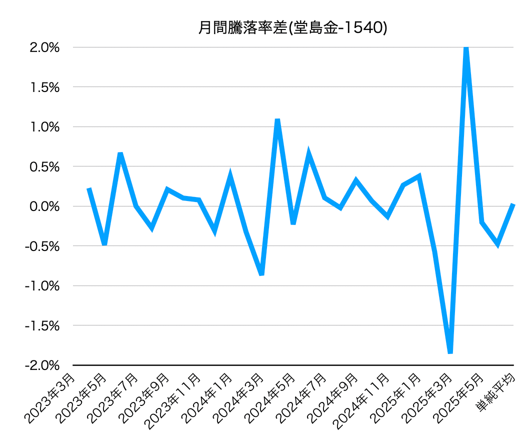 私の金投資戦略：堂島金先物 vs. 1540の比較検証から見えたこと｜はぐりん