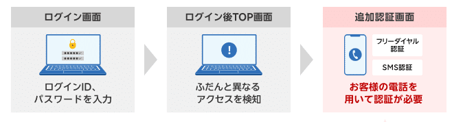 リスクベース認証を解除する方法