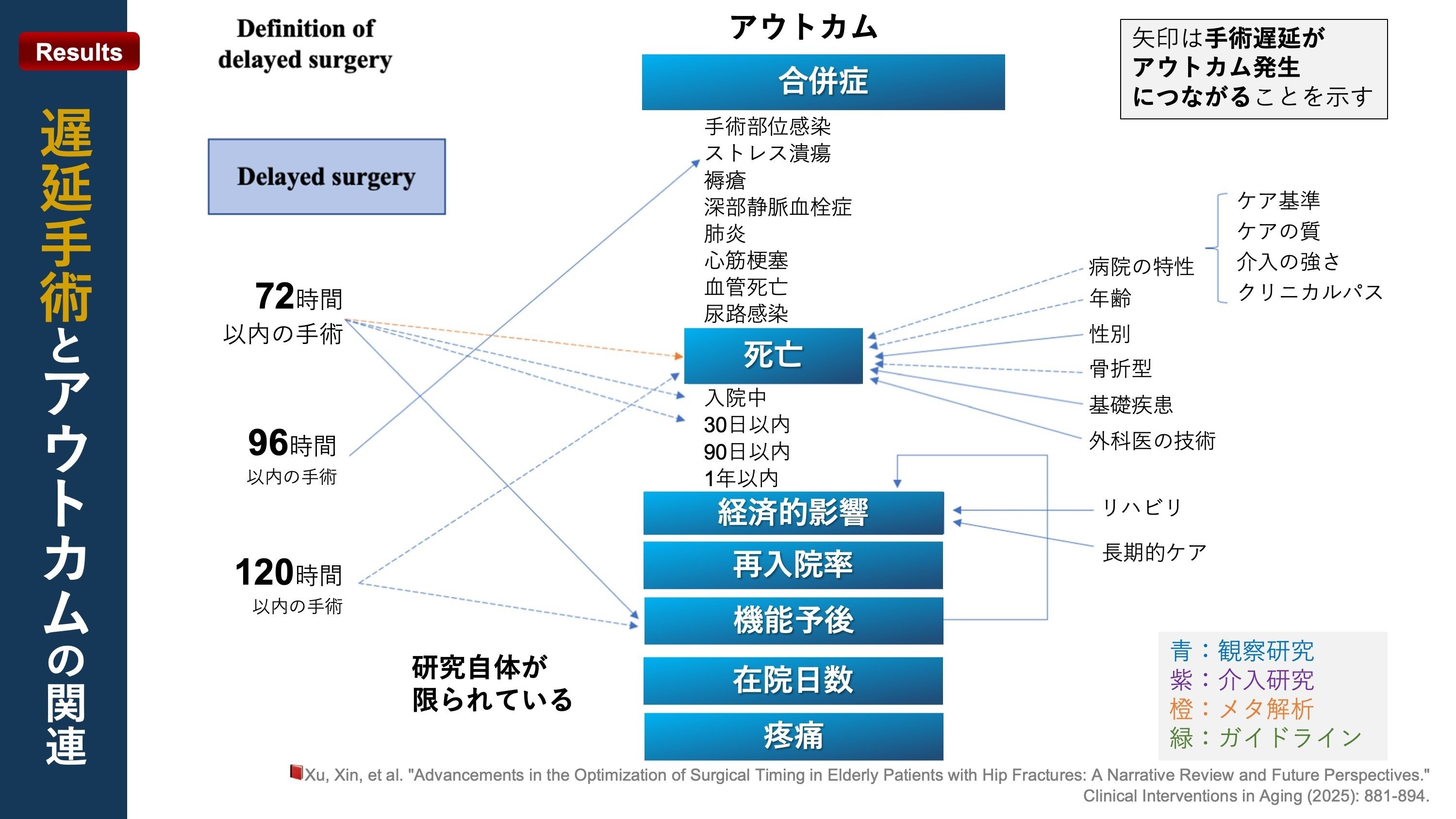 大腿骨近位部骨折後の手術のタイミング｜Super Human | 理学療法士