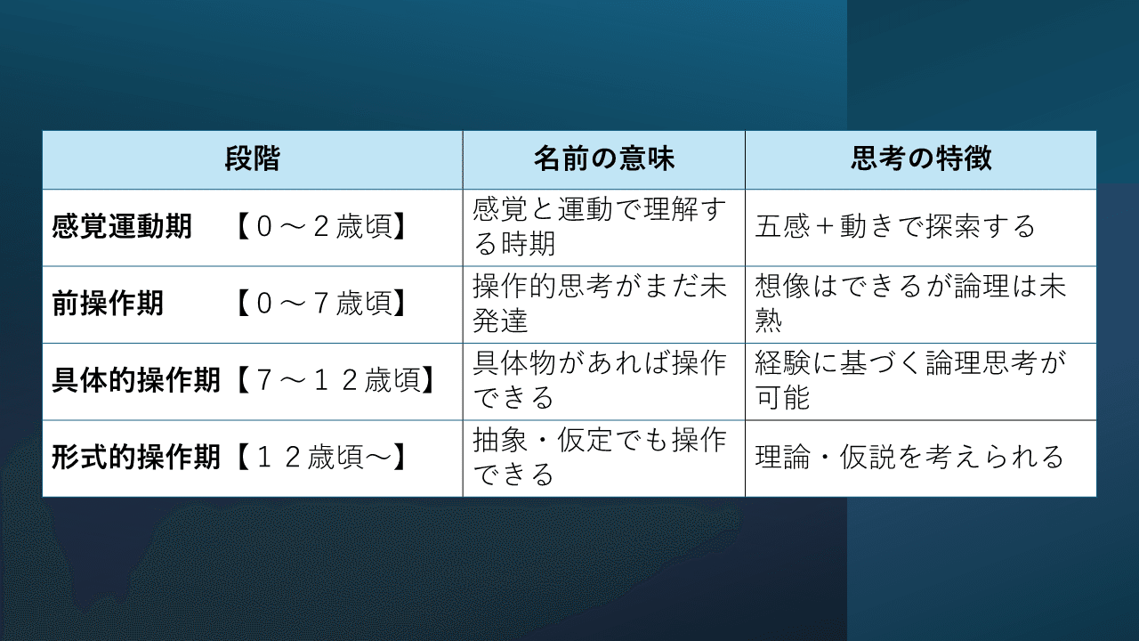 ピアジェの発達心理学