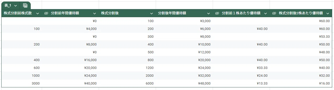株主優待】クリレスの優待が拡充！コスパの良い株数は？｜博識マルゲリータ