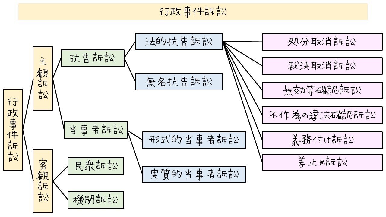 図】行政事件訴訟の全体像と当事者訴訟の分類｜図でわかる司法書士法務