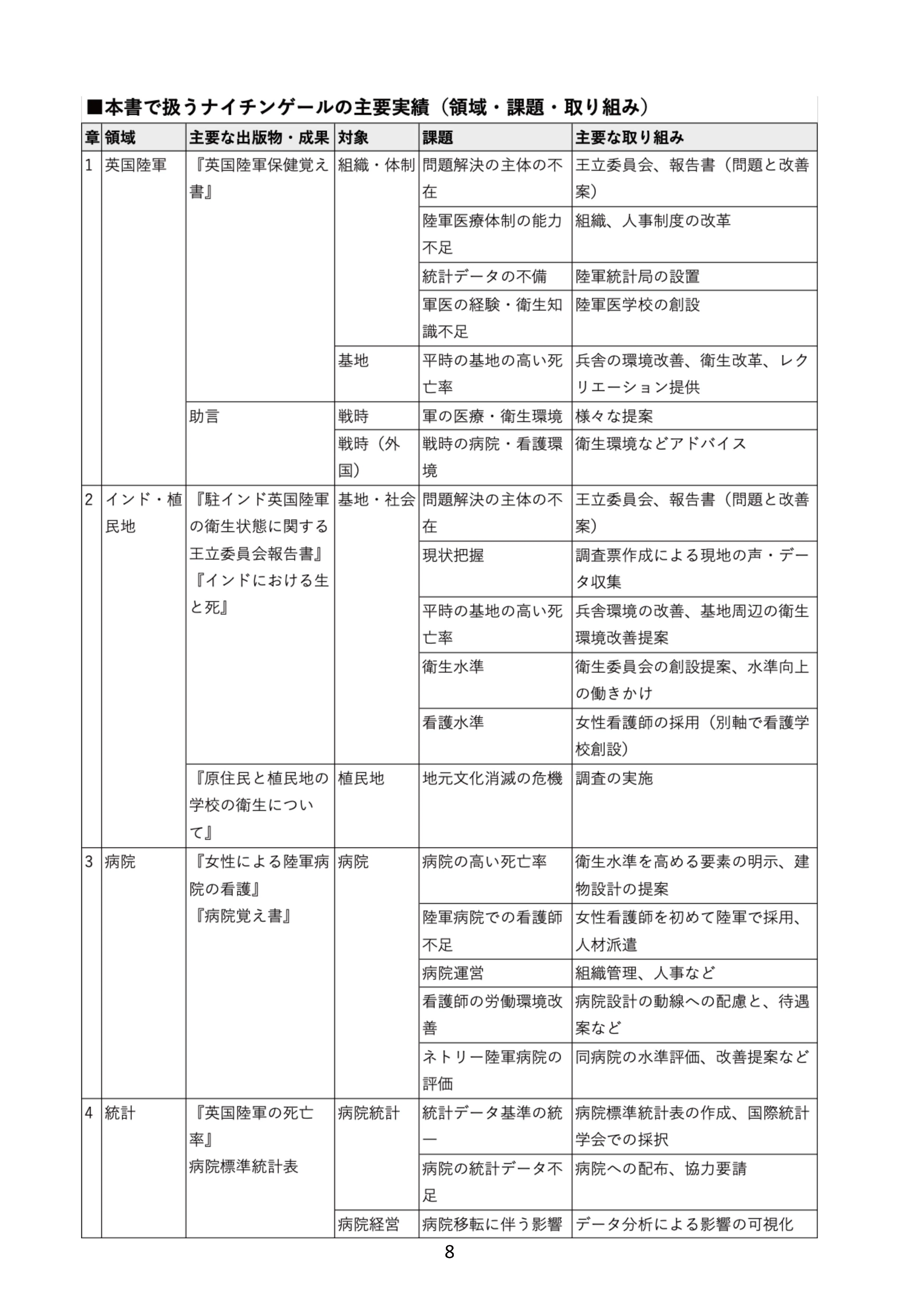 同人誌】『ナイチンゲールはクリミア戦争後の長い人生で何を成し遂げた