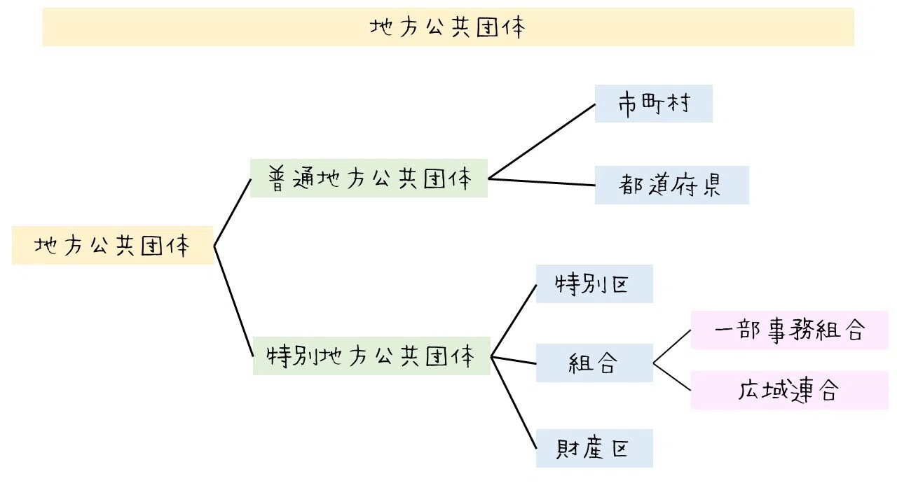地方 公共 団体 と は(02)