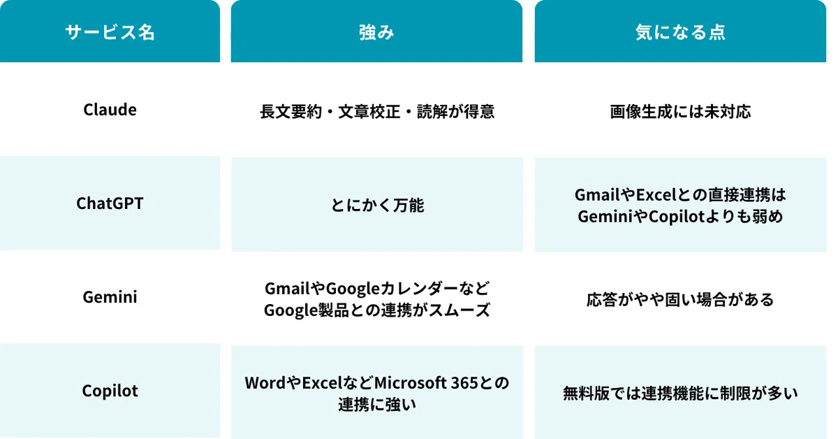 Claudeは長文要約や文章校正が得意だが画像生成には未対応。ChatGPTはとにかく万能だがGmailやExcelなど他社ツールとの連携はGeminiやCopilotより弱め。 GeminiはGmailやGoogleカレンダーなどGoogle製品との連携がスムーズだが応答がやや固い場合がある。CopilotはWordやExcelなどMicrosoft 365との連携に強いが無料版では連携機能に制限が多い