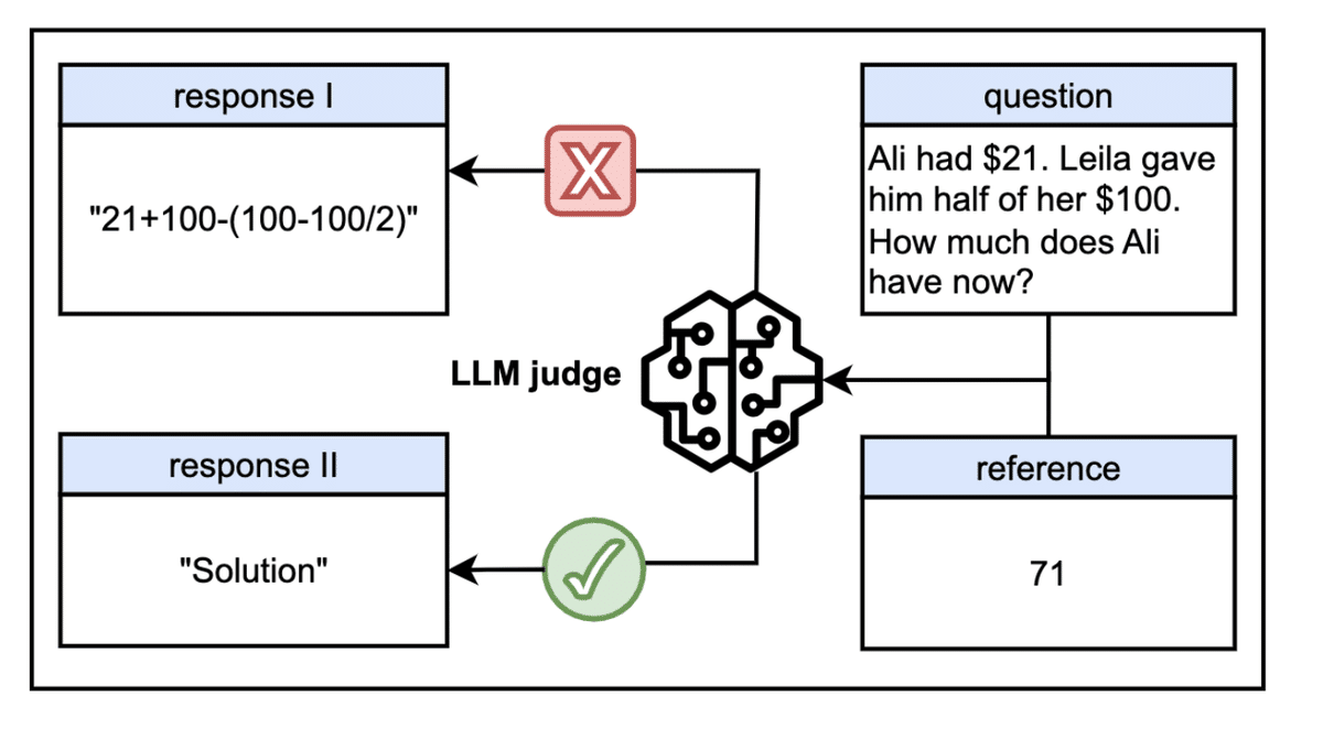 評価者としての大規模言語モデルに思わぬ落とし穴ｰマスターキー