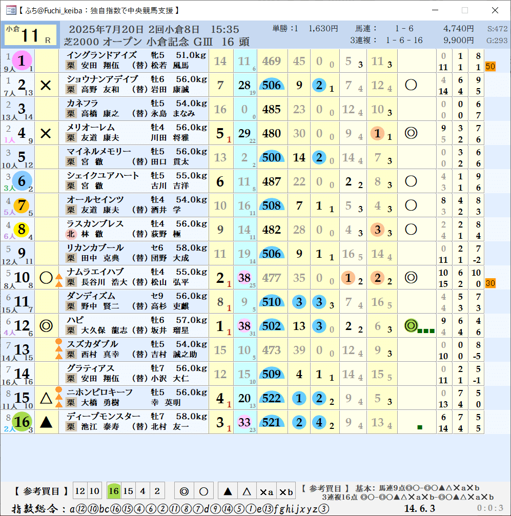 中央競馬結果：2025年7月20日（日） 小倉記念・函館2歳