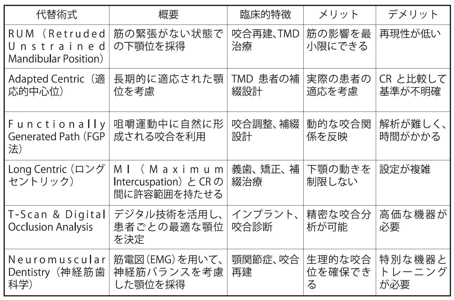 日本歯科新聞社 歯科医師の業務独占─国民皆歯科健診に〝咬合病〟は