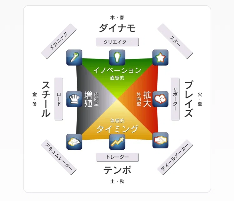 ウェルスダイナミクス セット 才能発見 強み弱み Wealth Dynamics ウェルスダイナミクスのプロファイルに超納得した話｜sugamari
