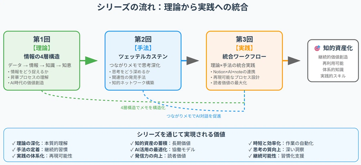 理論から実践への統合