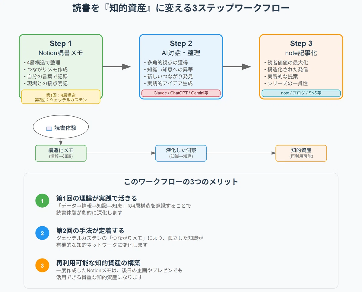 読書を『知的資産』に変える3ステップワークフロー