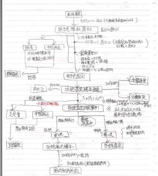 知的財産管理技能検定（2級）勉強方法｜障害者の生涯学習（資格取得