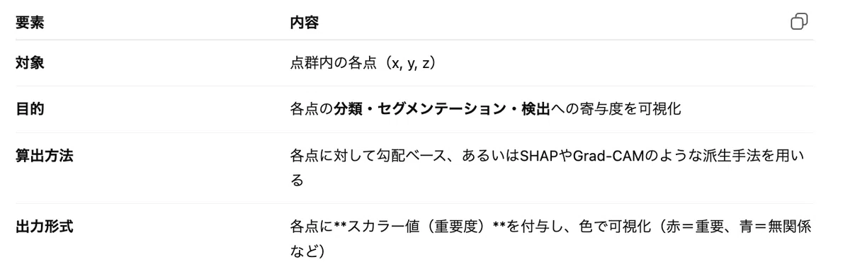 [점군 인식] Saliency Map이란?｜note AIニュース