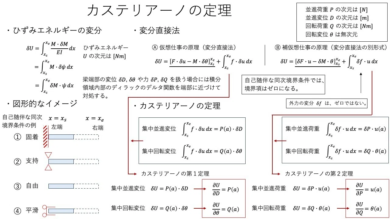 単独微分方程式の固有関数法と変分原理｜大学の力学と数学の基礎