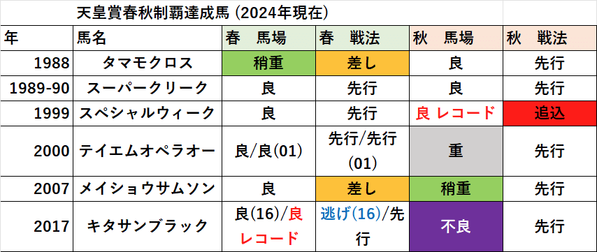 天皇賞春秋制覇馬～最強のオールラウンダー～｜ぱねす