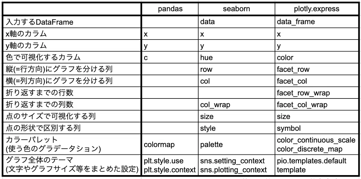 pandas・seaborn・plotly 対応関係まとめ｜あべ｜Python・データ分析