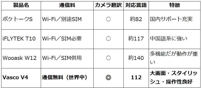 世界が広がる相棒──Vasco Translator V4購入記とAI翻訳機の現在地