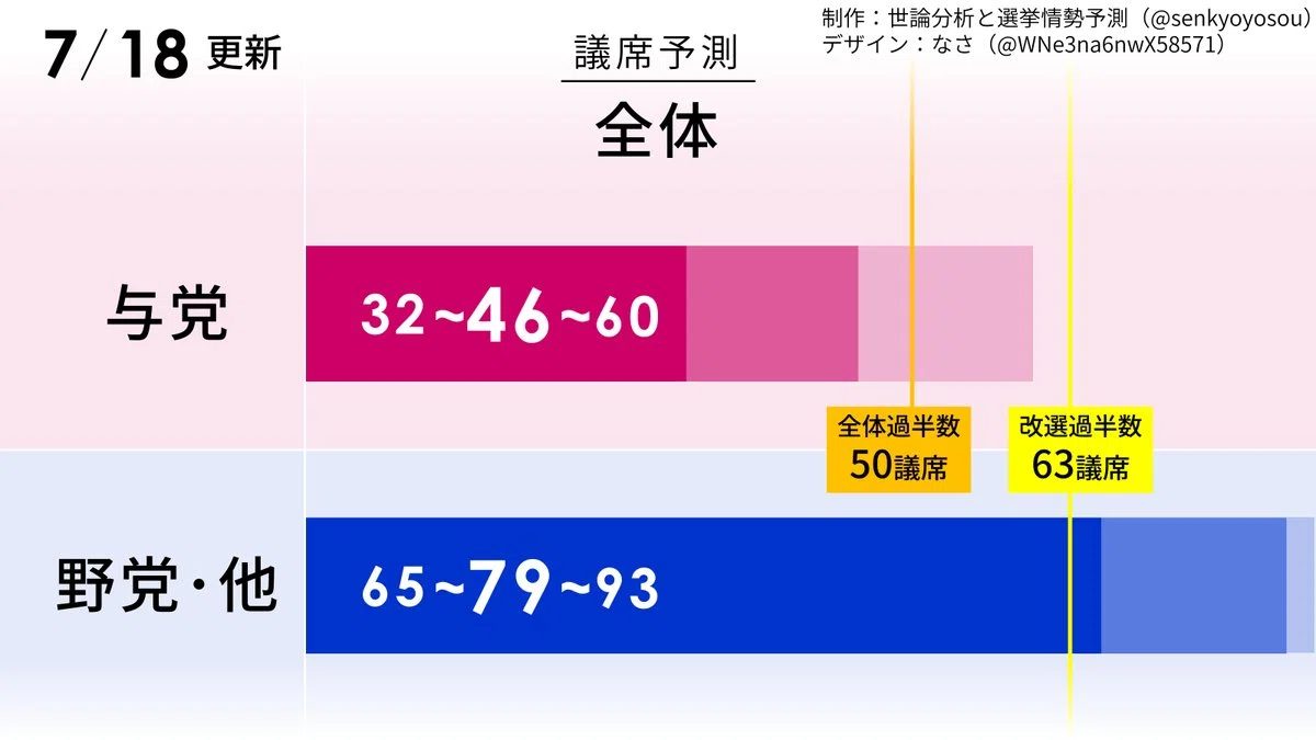 2025年参院選選挙情勢予測の簡単な検証|世論分析と選挙情勢予測