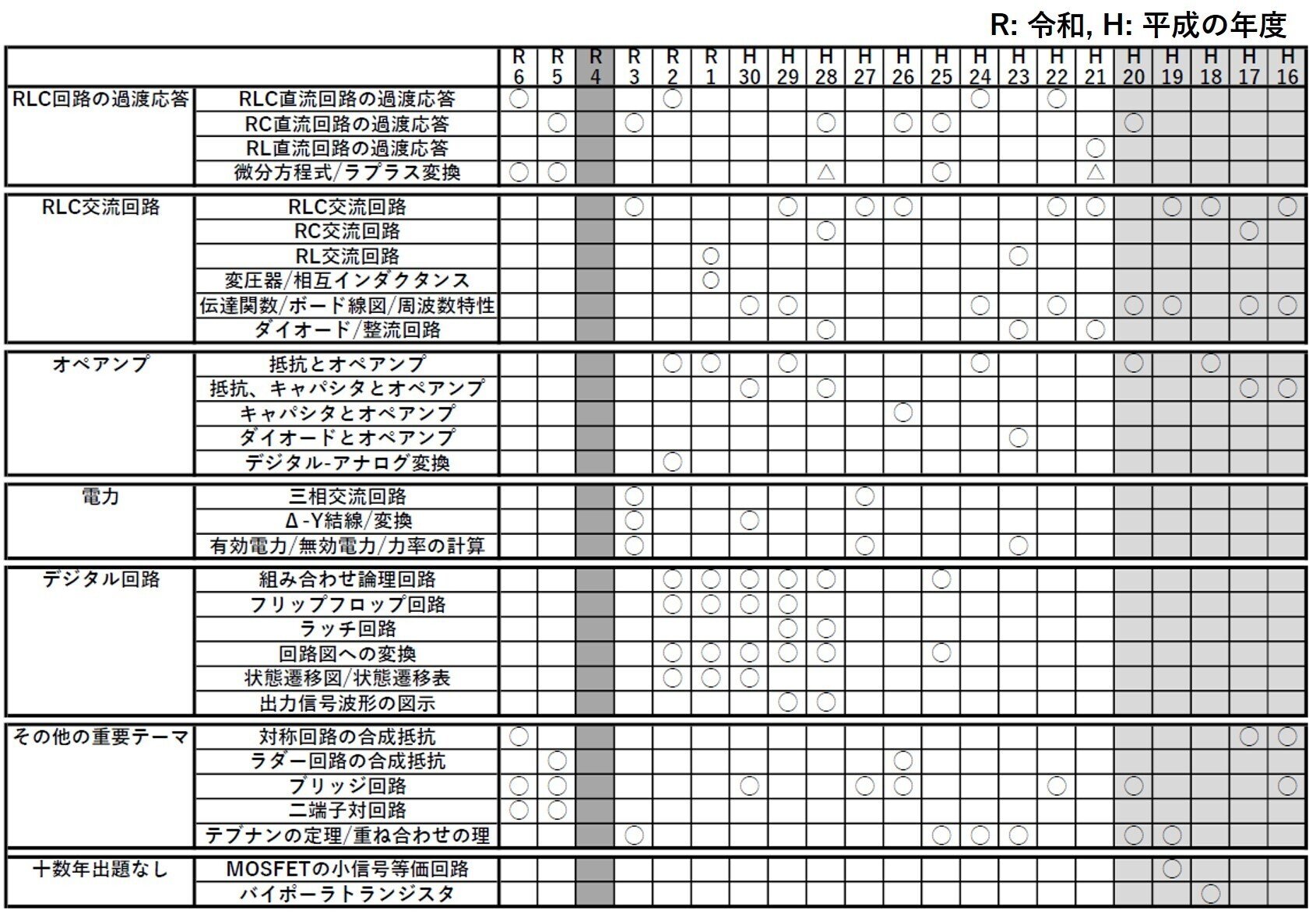 弁理士試験 選択科目(回路理論) 出題傾向まとめ(R6~H16)｜たけ